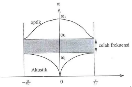 Gambar 5.4. Daerah frekuensi dan dispersi 