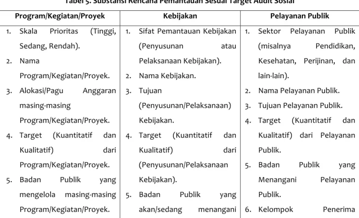 Tabel	
  5.	
  Substansi	
  Rencana	
  Pemantauan	
  Sesuai	
  Target	
  Audit	
  Sosial	
  