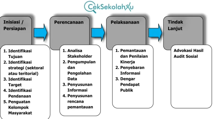 Gambar	
  2.	
  Skema	
  Tahapan	
  Audit	
  Sosial.	
  