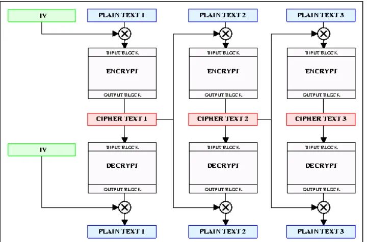 Gambar 1. Enkripsi-Dekripsi pada Algoritma Kunci  Simetri dengan Operasi CBC 