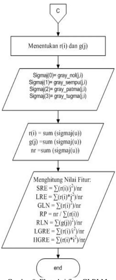 Gambar 9. Ekstraksi fitur GLRLM  Dilihat  dari  Gambar  9  merupakan  diagram  alir  dari  ekstraksi  fitur  GLRLM  yang  diperoleh  dari  hasil  GLRLM,  dimana  r(i)  difungsikan  sebagai  jumlah piksel berurutan berdasarkan nilai derajat  keabuan,  g(j) 