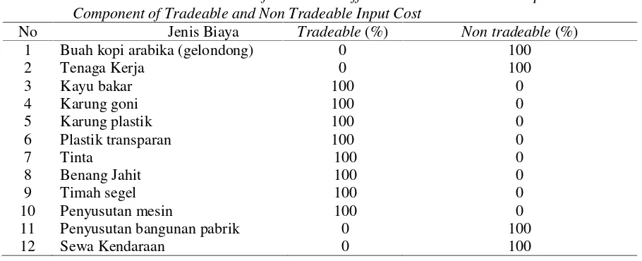Table 2. Production Cost Allocation of Arabica Coffee PTPN XII Kalisat-Jampit Farm About