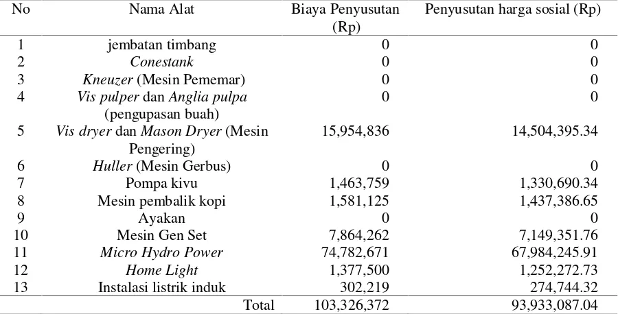 Table 4. Depreciation Cost of Arabica Coffee Processing Machines PTPN XII Kalisat-Jampit Farm in2012