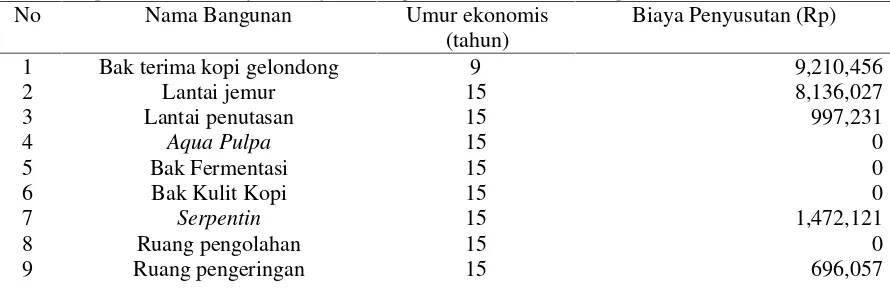 Tabel 5. Biaya Penyusutan Unit Bangunan Pabrik PTPN XII Kebun Kalisat-Jampit Tahun 2012Table 5