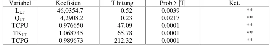 Table 9. Estimasting Parameters Results of Variable Cost on Sugarcane Farming in Bakalan Villageat Growing Season 2010-2011