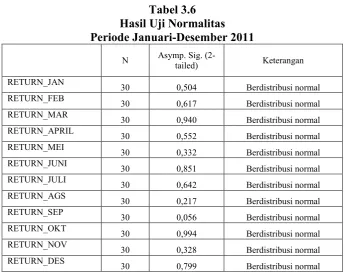 Tabel 3.6 Hasil Uji Normalitas  