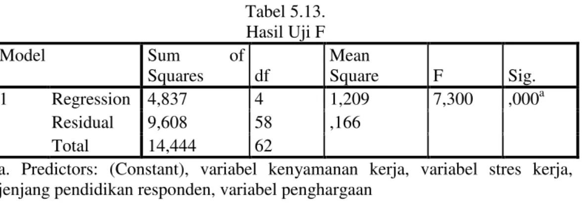 Tabel 5.13.  Hasil Uji F  Model  Sum  of  Squares  df  Mean  Square  F  Sig.  1  Regression  4,837  4  1,209  7,300  ,000 a Residual  9,608  58  ,166  Total  14,444  62 