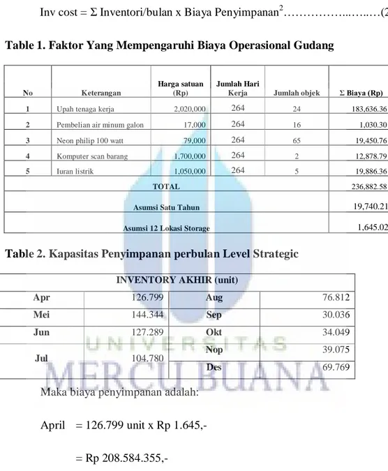Table 2. Kapasitas Penyimpanan perbulan Level Strategic  INVENTORY AKHIR (unit) 