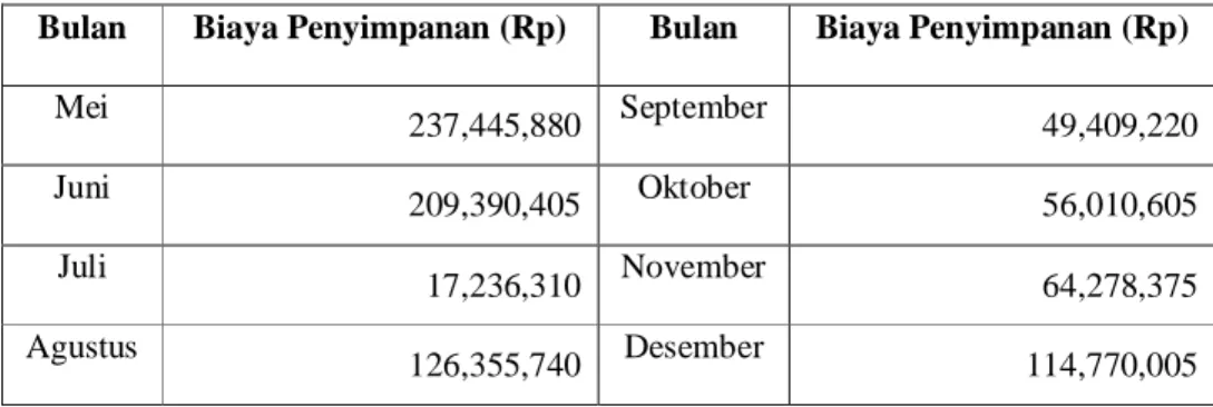 Table 3. Biaya Penyimpanan Level Strategi periode April-Desember 2015 