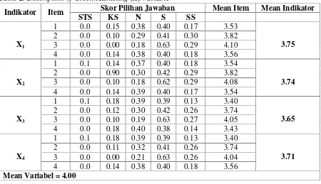 Tabel 2. Deskripsi Variabel Green Marketing (X)Table 2. Description of Green Marketing (X) Variable