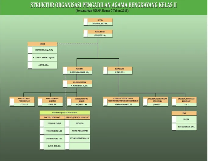 Gambar 1 - Struktur Organisasi Pengadilan Agama Bengkayang 