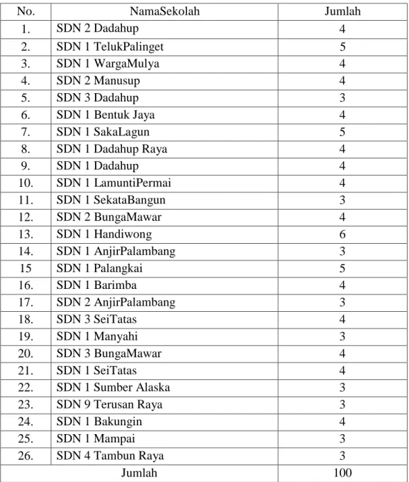 Tabel 3.1 :  Lokasi Penelitian 
