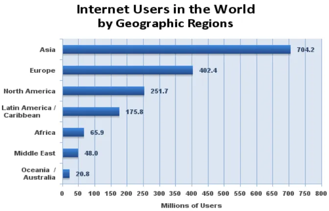 Gambar 1: Jumlah Pengguna Internet di Beberapa Wilayah Dunia