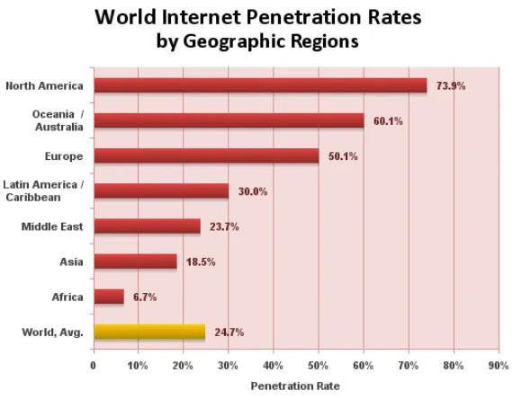 Gambar 2: Tingkat Penetrasi Internet di Beberapa Wilayah Dunia 
