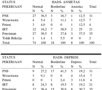 Tabel 4.4  Distribusi simtom ansietas dan depresi berdasarkan pekerjaan 