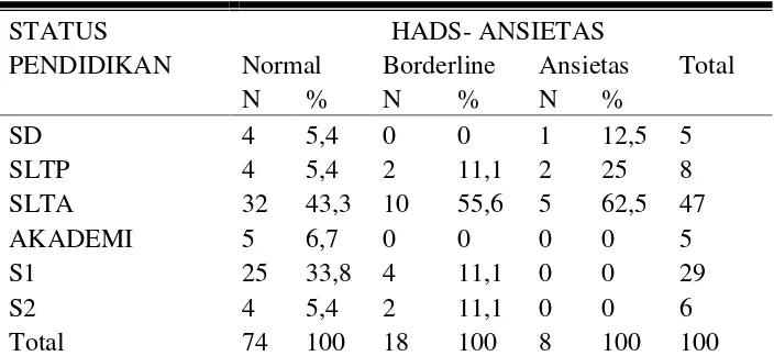 Tabel 4.5  Distribusi simtom ansietas dan depresi berdasarkan pendidikan 