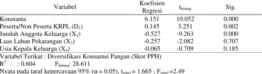 Table 6. Estimation Results of  Regression  Analysis of Factors Affecting Household ConsumptionPatterns Participants and Non-Participants KRPL Rejomulyo