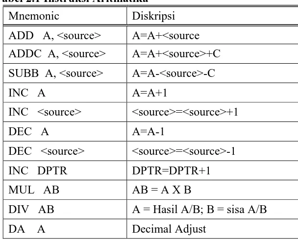 tabel perlu dijelaskan arti dari simbol-simbol yang digunakan pada mnemonics sebagai berikut :  