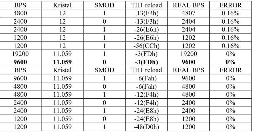 Tabel 2.4 Mode Serial vs baud rate 