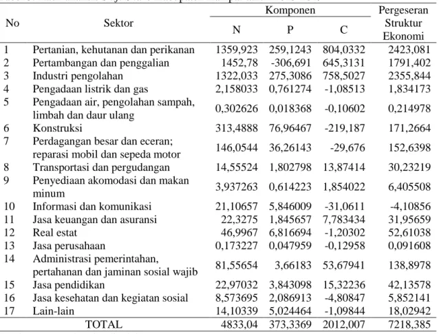 Tabel 3. Hasil analisis Shift Share Kabupaten Kampar tahun 2015-2019  No  Sektor  Komponen  Pergeseran Struktur  Ekonomi N P C 