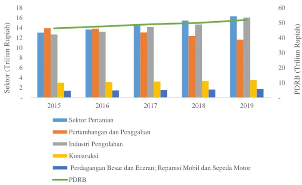 Gambar 1. Kontribusi sektoral terbesar dan PDRB Kabupaten Kampar 