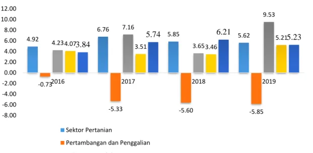 Gambar 2. Kontribusi sektor pertanian terhadap PDRB Kabuapten Kampar tahun  2015-2019 (%) 