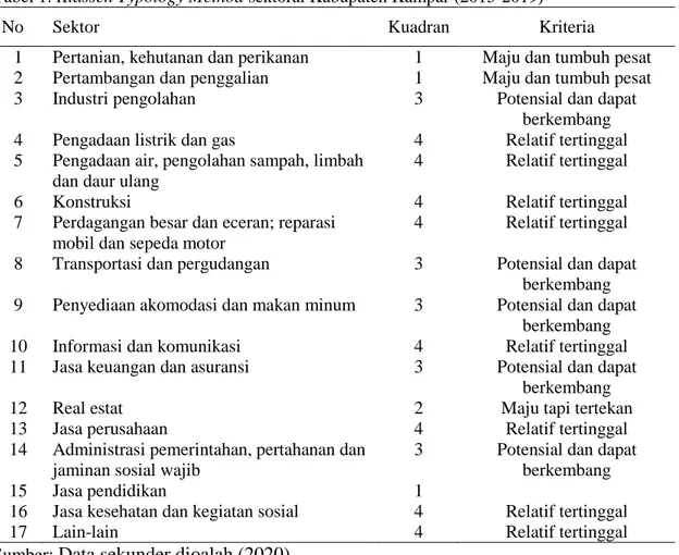 Tabel 1. Klassen Typology Method sektoral Kabupaten Kampar (2015-2019) 