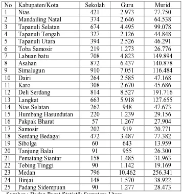 Tabel 4.2. Jumlah Sekolah, Guru dan Murid SD menurut Kabupaten/Kota 