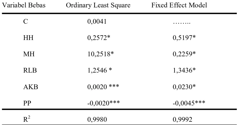 Tabel 4.11 Hasil Estimasi Ordinary Least Square dan Fixed Effect Model 
