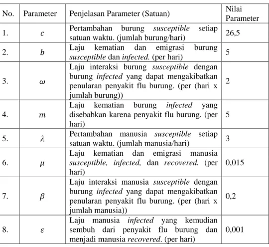 Tabel 3.1 Nilai Parameter dalam Penyebaran Penyakit Flu Burung. 