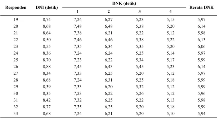 Tabel 6  Rekapitulasi Perhitungan Rata-rata Denyut Nadi Kerja dengan Menggunakan Metode 10 denyut pada  Tenaga Kerja di Bagian Produksi PT