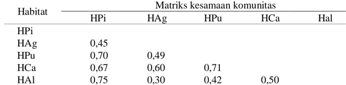 Tabel 2  Matriks  kesamaan  komunitas  kumbang  antena  panjang  antara  habitat  hutan    pinus  (HPi),  hutan  Agathis  (HAg),  hutan    puspa  (HPu),  hutan  campuran (HCa), dan hutan alami (HAl) berdasarkan indeks Bray-Curtis  menggunakan metode Bray-C