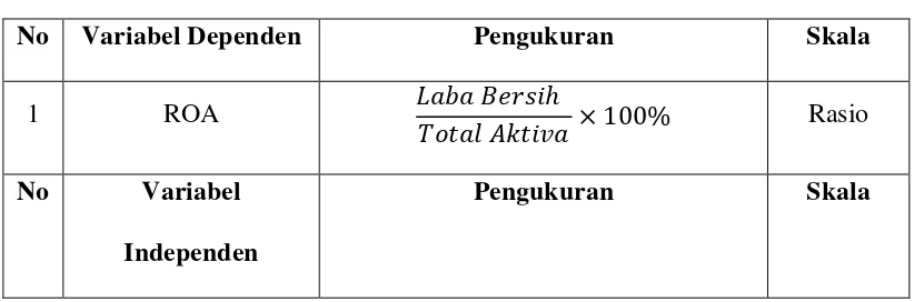 Tabel 3.2 Skala Pengukuran Variabel 