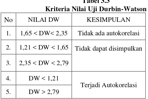  Tabel 3.3  Kriteria Nilai Uji Durbin-Watson 