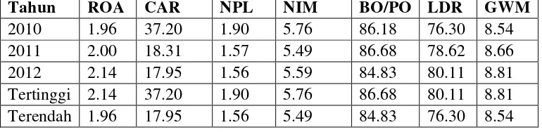 Tabel 4.1 Rata-Rata Nilai ROA, CAR, NPL, NIM, BO/PO, LDR dan GWM Bank-bank Publik yang 