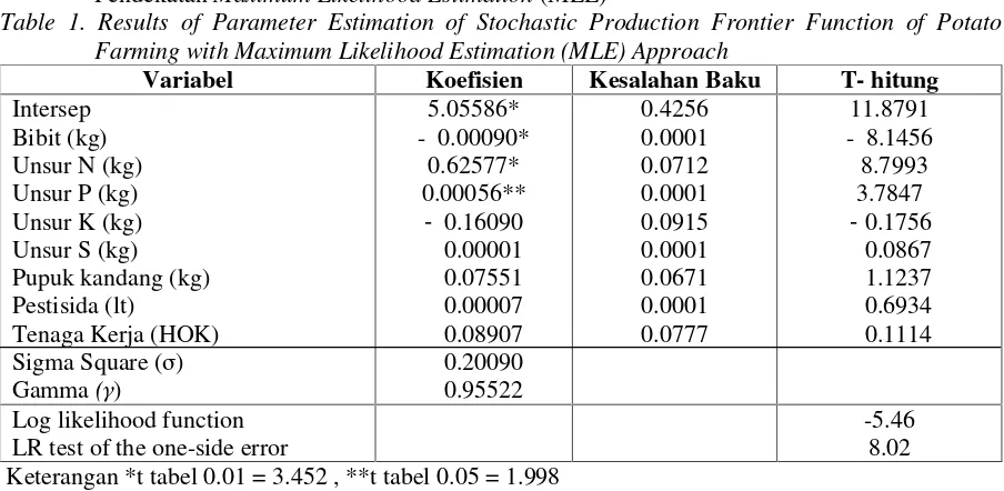 Tabel 1. Hasil Estimasi  Parameter Fungsi Produksi Stochastic Frontier Usahatani Kentang dengan