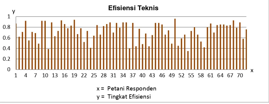 Gambar 1. Sebaran Efisiensi Teknis PerIndividu Usahatani KentangFigure 1. Distribution of Technical Efficiency by individual Potato Farming