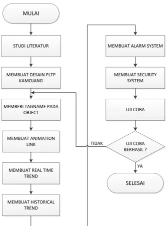Gambar 1.1 Flowchart Penelitian 