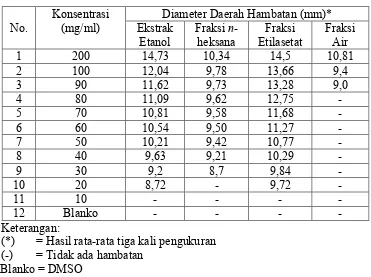 Tabel 4.3 Hasil pengukuran diameter daerah hambatan pertumbuhan bakteri Klebsiella pneumoniae 