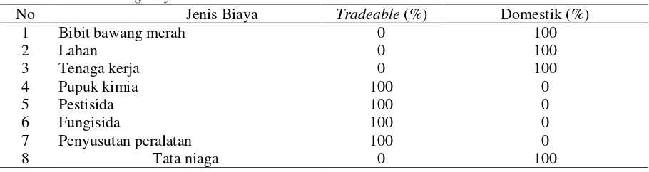 Table 1. Allocation of Tradable and Domestic Cost Red Onion Farming in Bulakamba Subsistric,