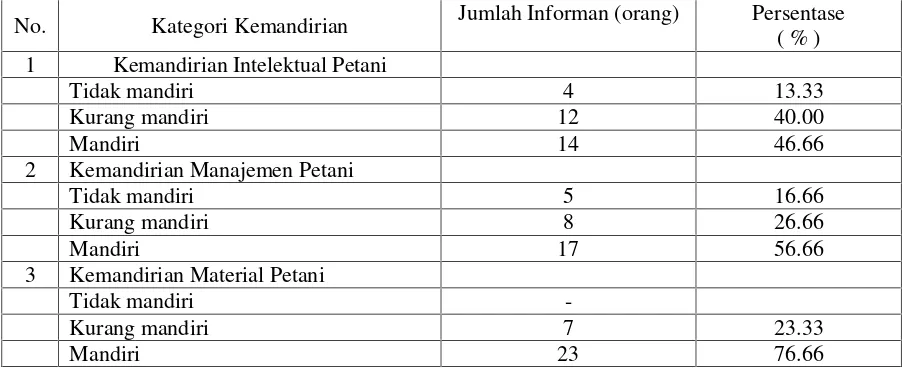 Tabel 4. Kemandirian Petani Dalam Penerapan Teknologi PTTTable 4. Farmer Independence at PTT Technology Application