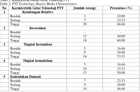Tabel 2. Karakteristik Media Gelar Teknologi PTT