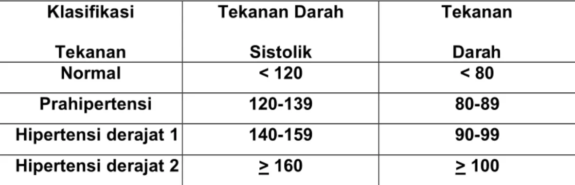 Tabel 2.1.Klasifikasi Tekanan Darah menurut JNC 7