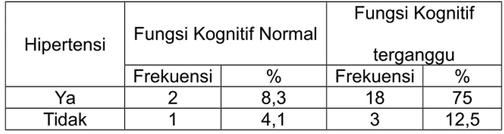 Tabel   4.2   Distribusi   frekuensi   fungsi   kognitif   pasien  lansia berusia 60-74 tahun 