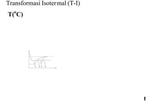 Diagram  Transformasi  Isotermal  diperoleh  dari  pendinginan  yang diselang  atau di´interupsi´