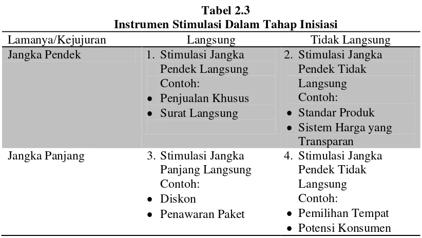 Tabel 2.3 Instrumen Stimulasi Dalam Tahap Inisiasi 