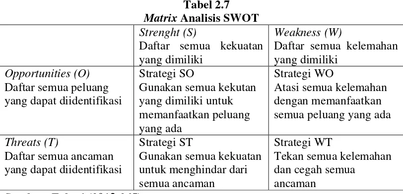 Tabel 2.7 Matrix Analisis SWOT 