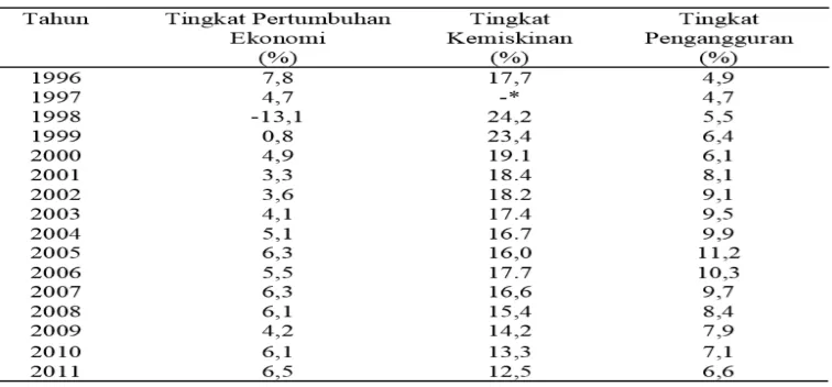 Tabel 2: Tingkat Pertumbuhan Ekonomi, Tingkat Kemiskinan dan Tingkat Pengangguran  