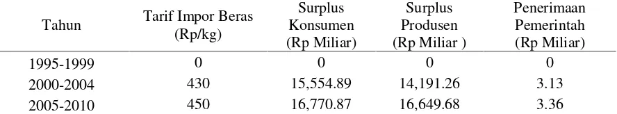 Tabel 8. Rata-Rata Surplus Konsumen, Surplus Produsen dan Penerimaan Pemerintah Tahun 1995-2010Table 8