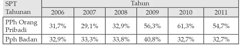 Tabel 3 Rasio Jumlah Wajib Pajak Yang Telah Melaporkan SPT Tahunan Terhadap Jumlah Wajib Pajak Terdaftar SPT 